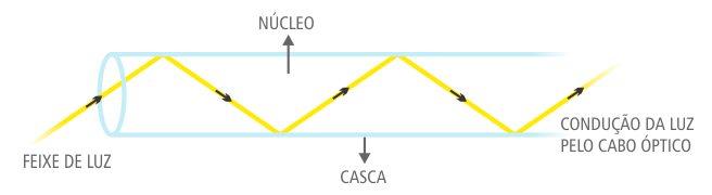 caminho luz fibra optica_ztt cable